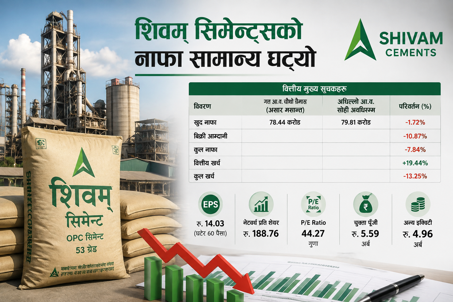 शिवम् सिमेन्ट्सको नाफा १.७२ प्रतिशत घट्यो, बिक्री आम्दानीमा पनि गिरावट